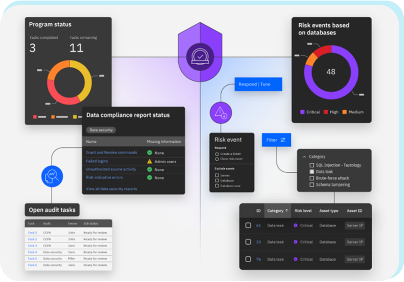 IBM Security Guardium insight diagram