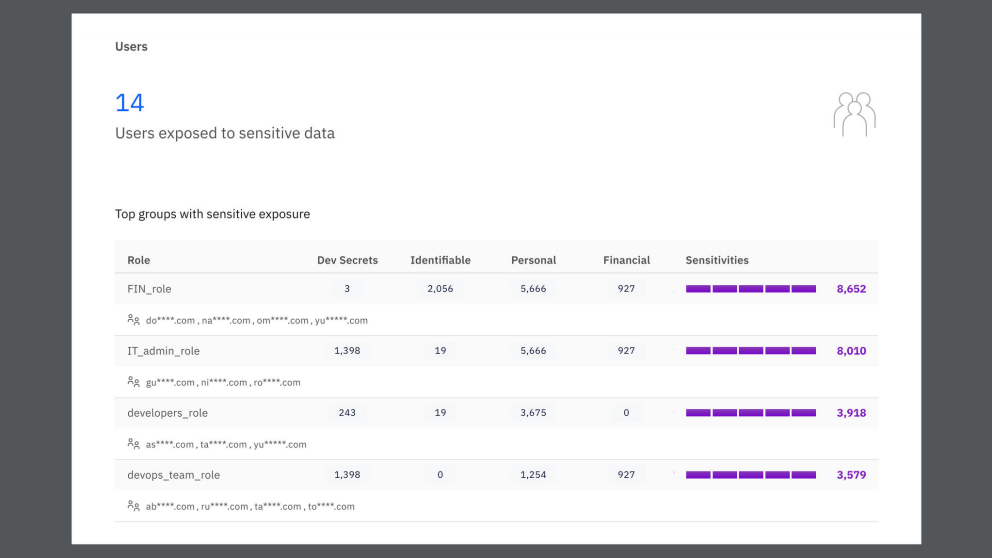 result showing how many groups of users exposed to sensitive data