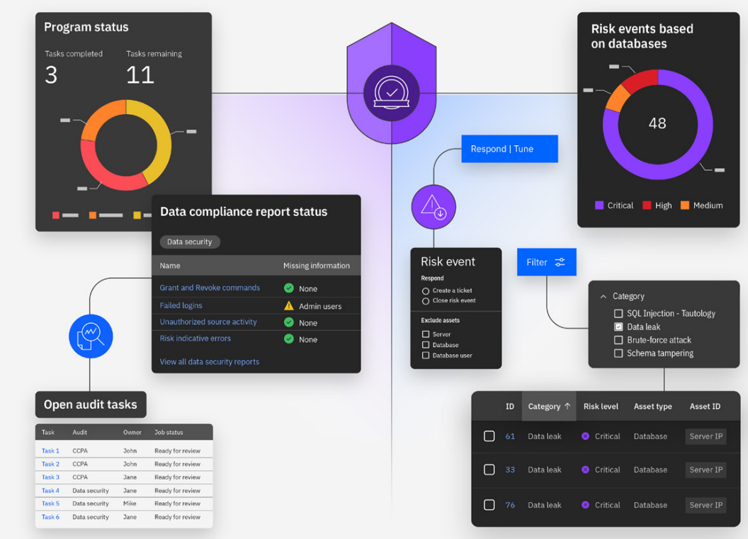 Guardium DSPM diagrams of program status, data compliance report status, risk events based on database etc