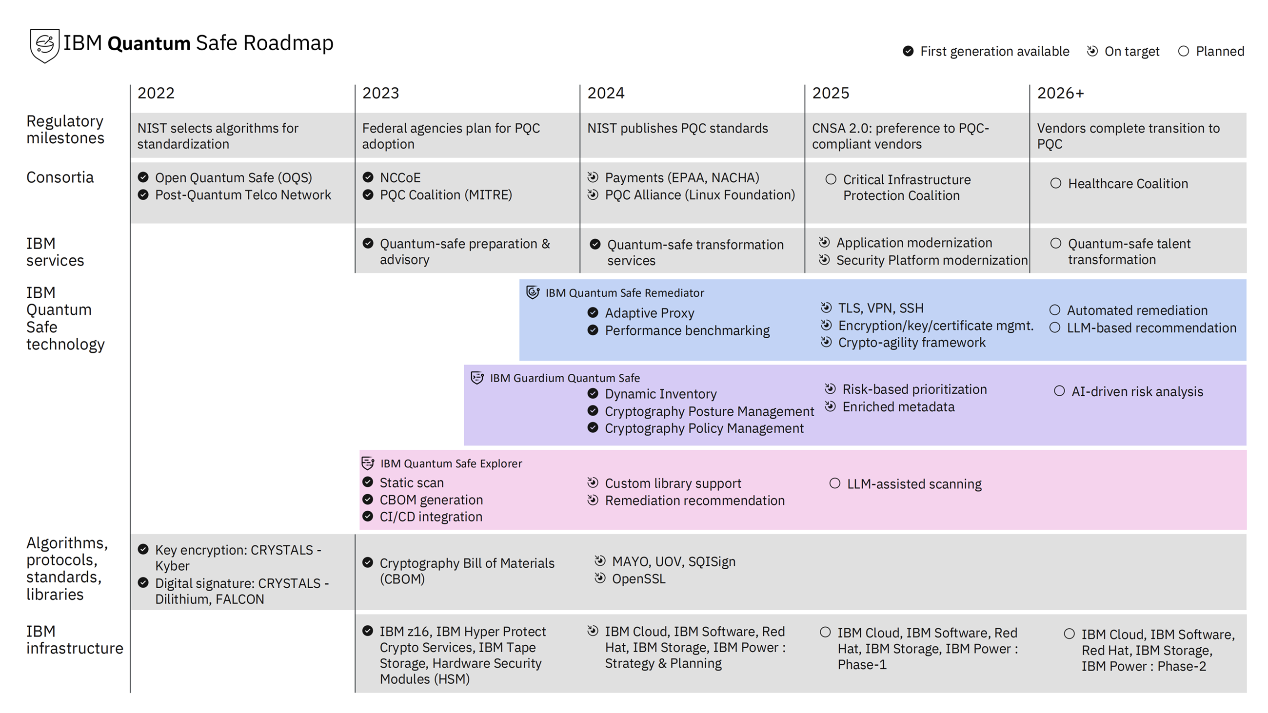 IBM Quantum Safe roadmap